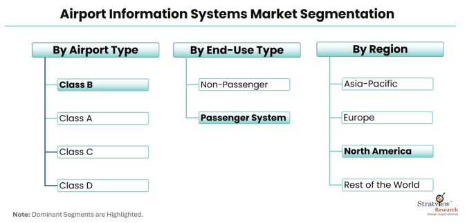 Airport-Information-Systems-Market-Segmentation